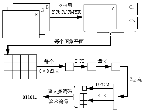 流媒体 6——MPEG电视