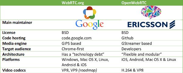 WebRTC.org vs OpenWebRTC.io