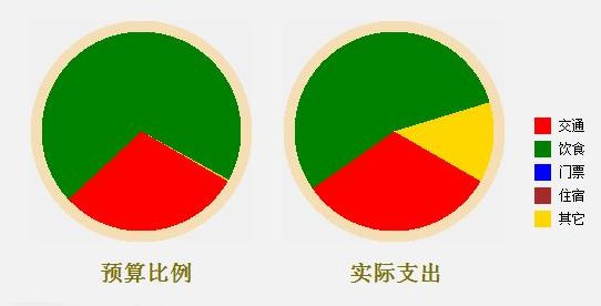 快速生成扇形图