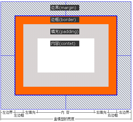 DIV+CSS布局重新学习之float/margin/padding