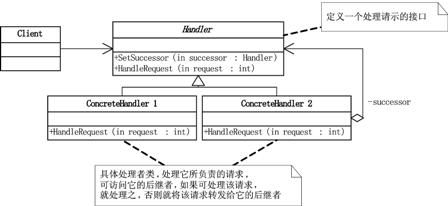 《大话设计模式》第29章-OOTV杯超级模式大赛—模式总结（四）