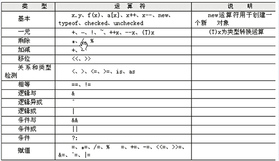 C#编辑基础笔记