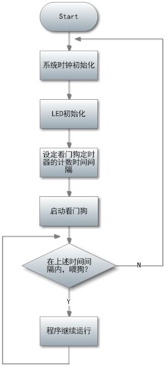 Zigbee之旅（八）：几个重要的CC2430基础实验——看门狗