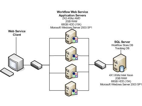 Performance Characteristics of Windows Workflow Foundation(与MSDN)