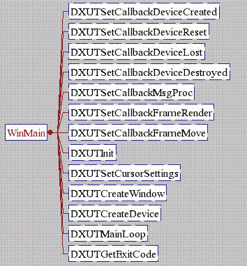 [D3D] - DirectX SDK 2006学习笔记1——框架