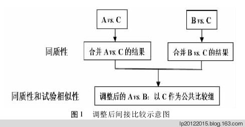 [循证理论与实践] meta分析系列之一:  meta分析的类型 - 小骨头 - 小骨头的博客