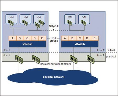 VMware虛擬化技術實作問答