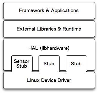 Android HAL分析报告