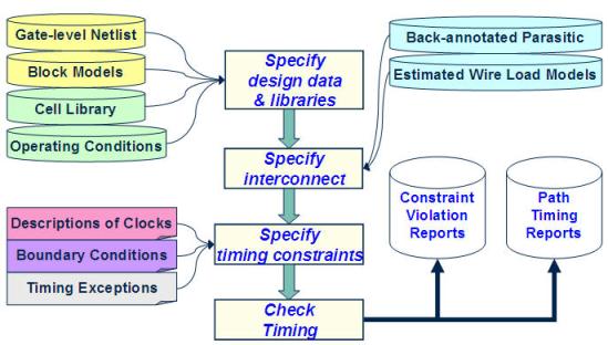 静态时序分析（Static Timing Analysis）基础与应用(上) 2 [zz]