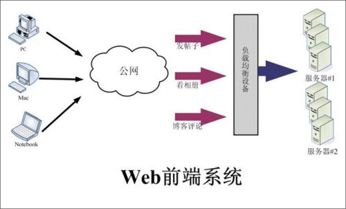 大流量网站的底层系统架构