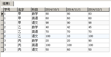 SQLServer2008 行转列3