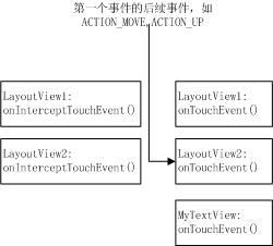 MotionEvent事件在onInterceptTouchEvent()、onTouchEvent()中的传递顺序