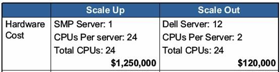 Scale Out and Scale up[zz]