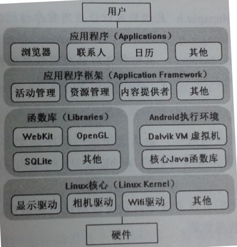 Android入门学习：Android 系统框架及应用程序执行过程