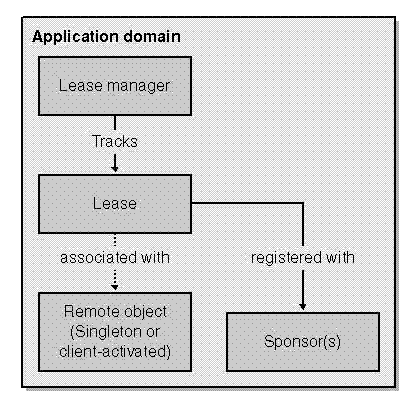 .NET Remoting开发系列:(二) 对象生存周期管理