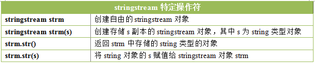 【c++】字符串流输出恢复状态问题