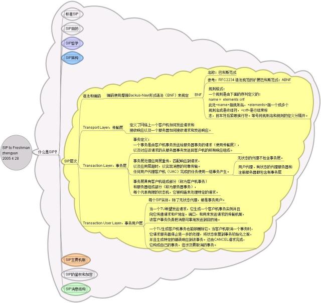 [SIP]SIP体系脑图(for freshman)