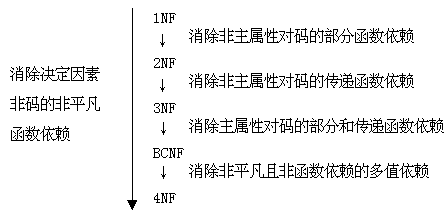 sql 范式 转