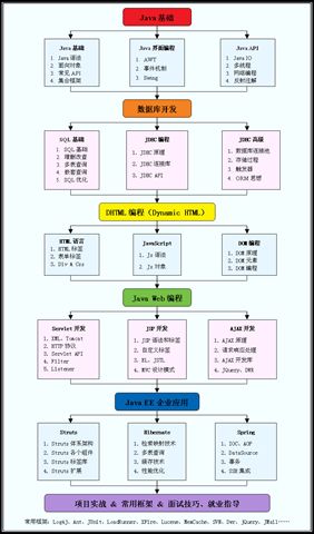 转：Java学习路线图，专为新手定制的Java学习计划建议