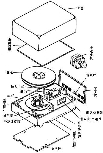 内部硬盘的硬件结构和工作原理进行了详细解释