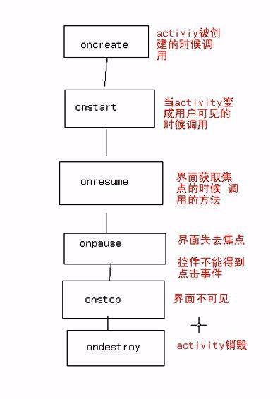 无废话Android之activity的生命周期、activity的启动模式、activity横竖屏切换的生命周期、开启新的activity获取他的返回值、利用广播实现ip拨号、短信接收广播、短信监听器（6）