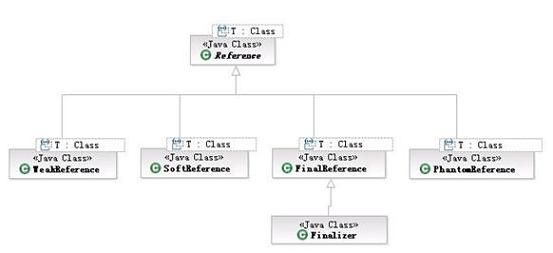 图 2. java.lang.ref 包中类的继承关系 :