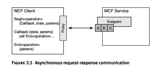 WCF 第二章 契约 异步访问服务操作