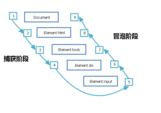 理解JavaScript中的事件流