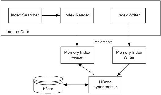 集成Lucene和HBase