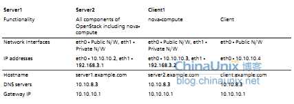 OpenStack云计算快速入门之二：OpenStack安装与配置