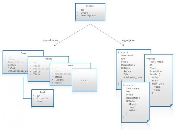 NoSQL 数据建模技术