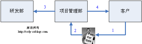 信息系统项目管理师2009年上半年下午一分析与解答