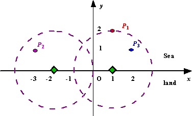 [ACM_贪心] Radar Installation