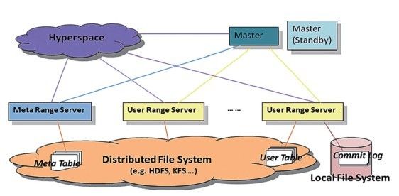 巅峰对决：Hypertable(C++)吞吐率测试完胜HBase(Java)