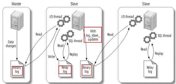 Mysql 主从服务器(摘抄)