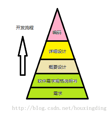 软件开发的金字塔