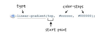 ***CSS3 Gradient渐变色（转：http://www.w3cplus.com/content/css3-gradient）