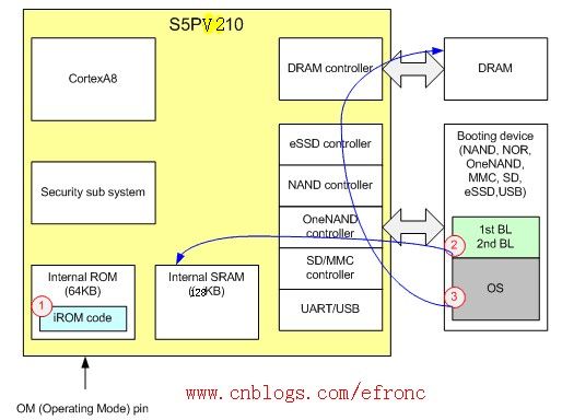 u-boot_smdkv210 分析五：硬件启动过程