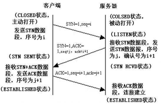 TCP传输连接建立与释放详解