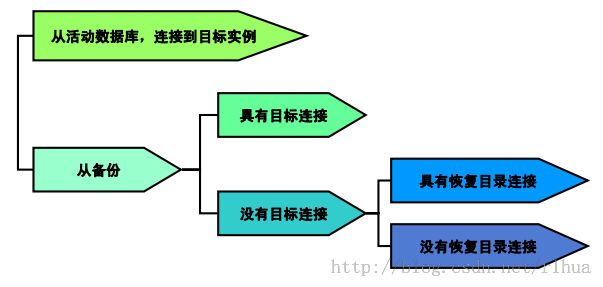 Oracle DB 复制数据库