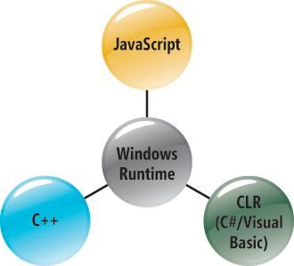 The Windows Runtime Enables New Windows Store Apps to Be Written in Many Languages