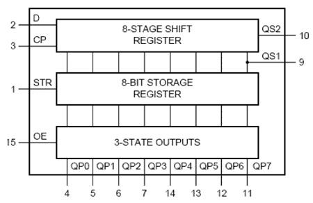 serial-input, parallel-output (SIPO) chip : TPIC6595 , 74HC164 , 74HC4094 or 74HC595