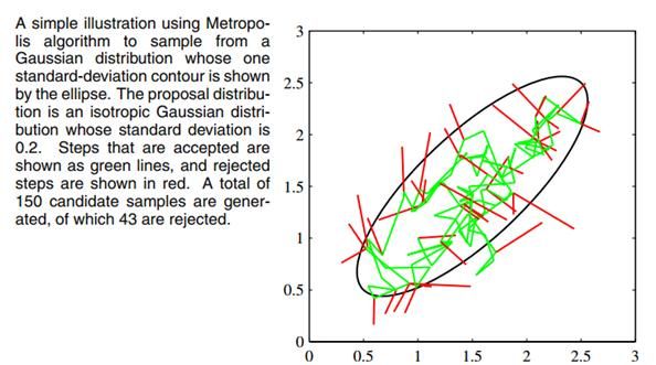 PRML读书会第十一章 Sampling Methods（MCMC， Markov Chain Monte Carlo，细致平稳条件，Metropolis-Hastings，Gibbs Sampling，Slice Sampling，Hamiltonian MCMC）