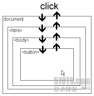 JavaScript事件委托的技术原理