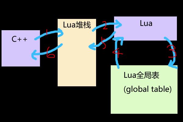 Lua与C++ 第一篇