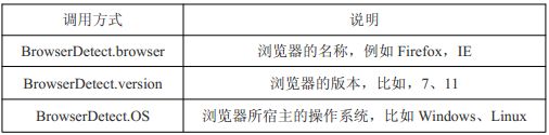 JavaScript浏览器检测之navigator 对象