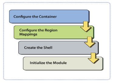 [Prism]Composite Application Guidance for WPF(4)——Bootstrapper