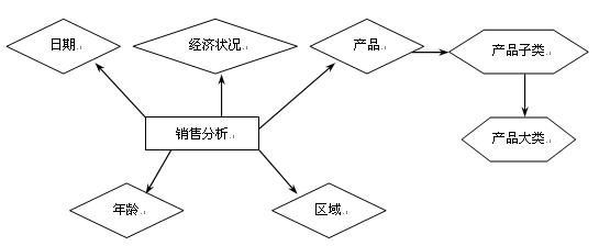 数据仓库主题设计及元数据设计