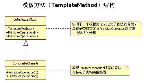 设计模式笔记 13. TemplateMethod 模板方法模式(行为型模式)