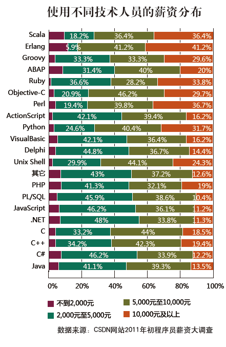程序员杂志：2011程序员薪资调查报告
